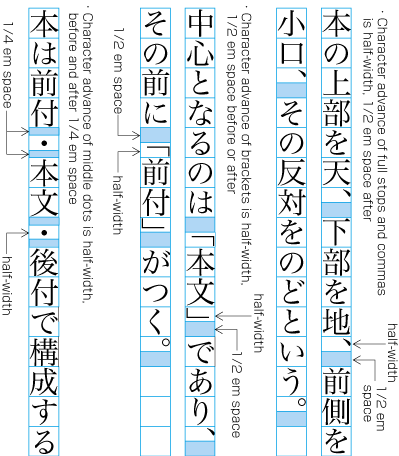 Character widths of commas, periods, and the spacing appended before and/or after the symbols.