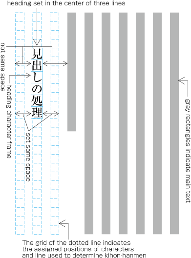 Example three of a heading set in the center of indicated multiple lines (the heading, which is permitted to be set in one column of the hanmen, is set at the bottom of an even page).