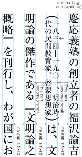 Example of interlinear processing with warichu between lines.