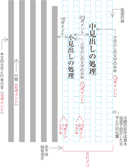 配置する行数とその前又は後ろの空き量を指示した設定例1 （見出しがページの先頭にきた場合）