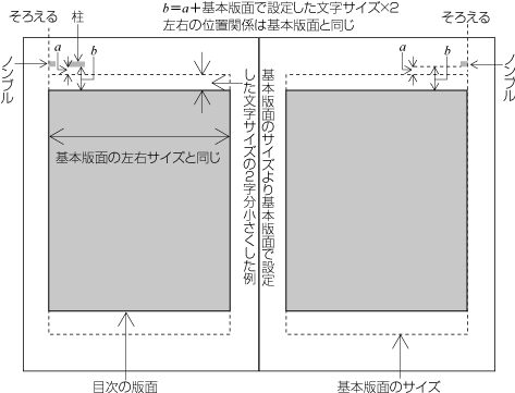 基本版面より小さくなった目次の版面と柱及びノンブルとの位置関係